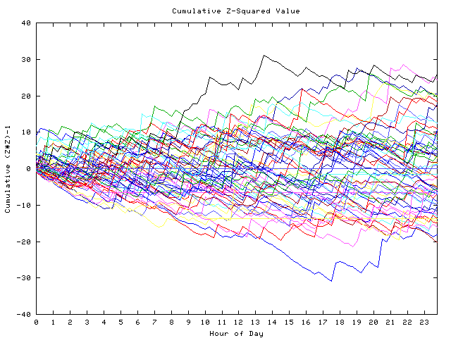 Cumulative Z plot