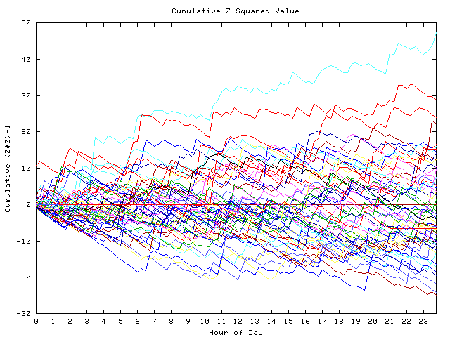 Cumulative Z plot