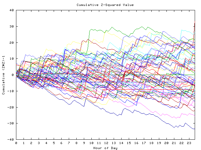 Cumulative Z plot