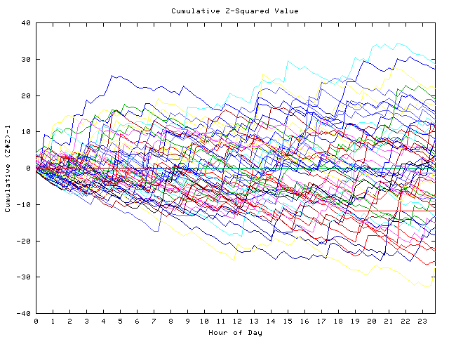 Cumulative Z plot