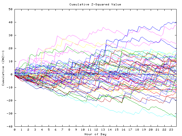 Cumulative Z plot