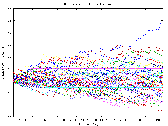 Cumulative Z plot