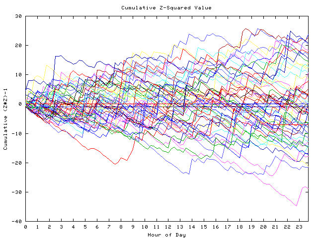 Cumulative Z plot