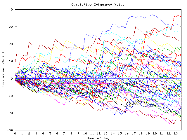 Cumulative Z plot