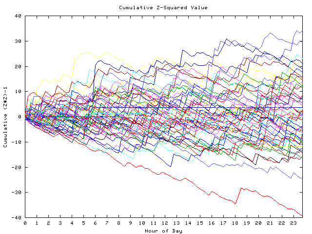 Cumulative Z plot