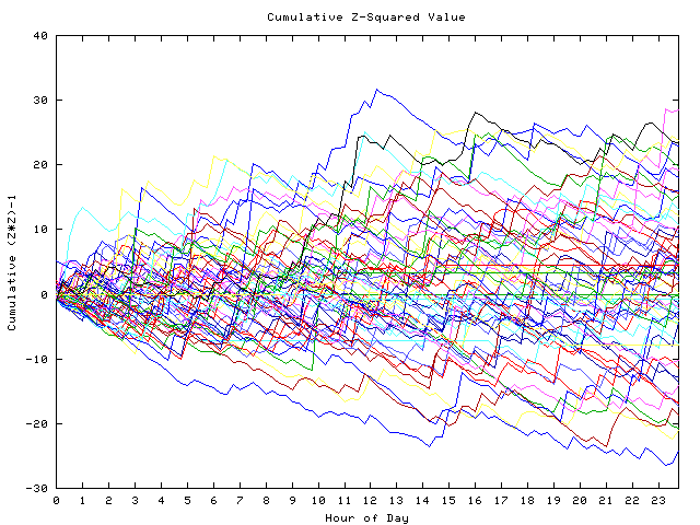 Cumulative Z plot