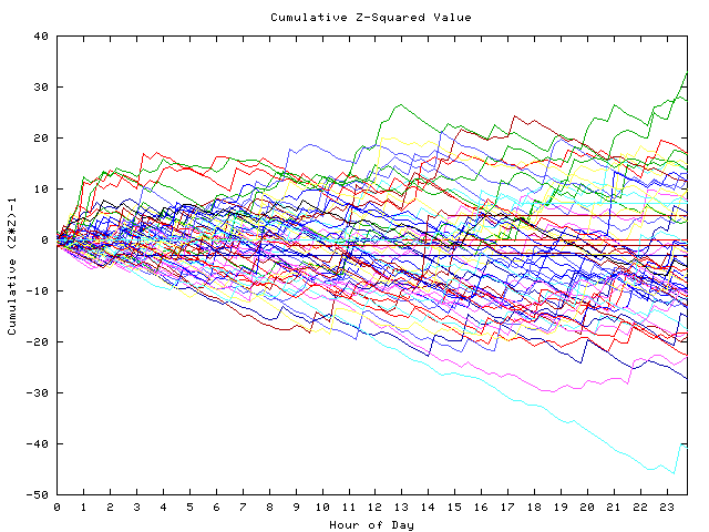 Cumulative Z plot