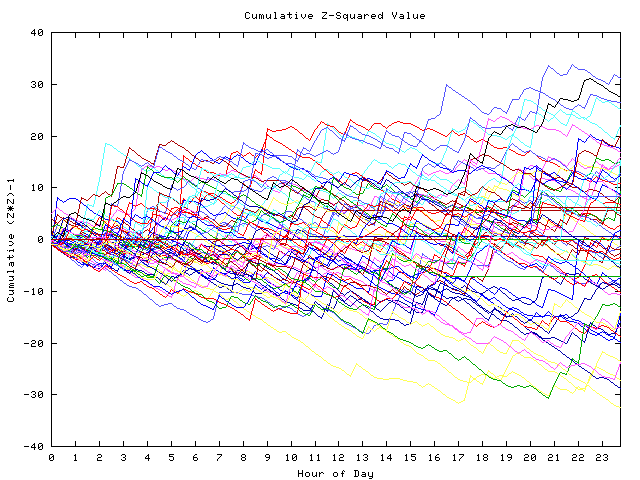 Cumulative Z plot