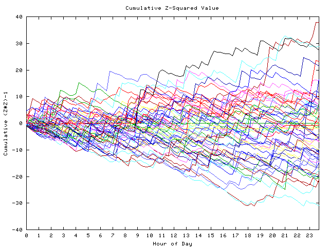 Cumulative Z plot