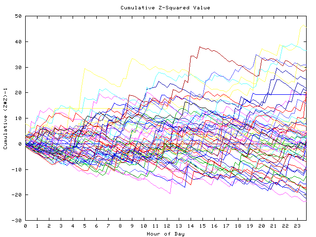 Cumulative Z plot