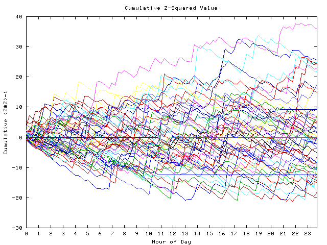 Cumulative Z plot