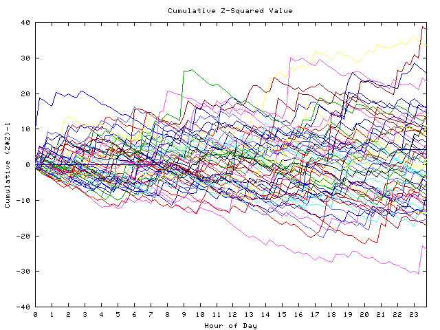 Cumulative Z plot