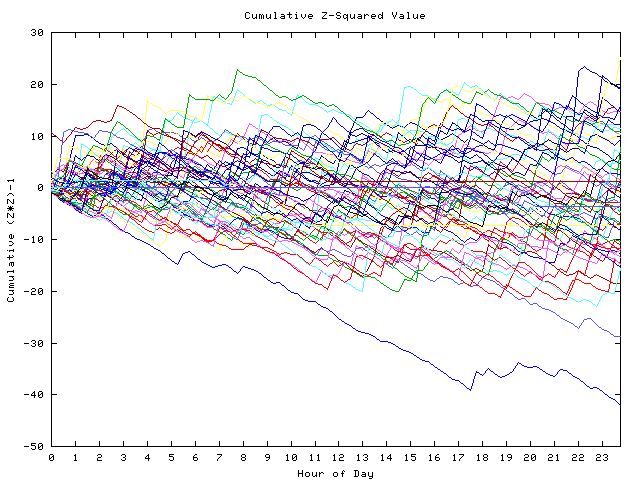 Cumulative Z plot