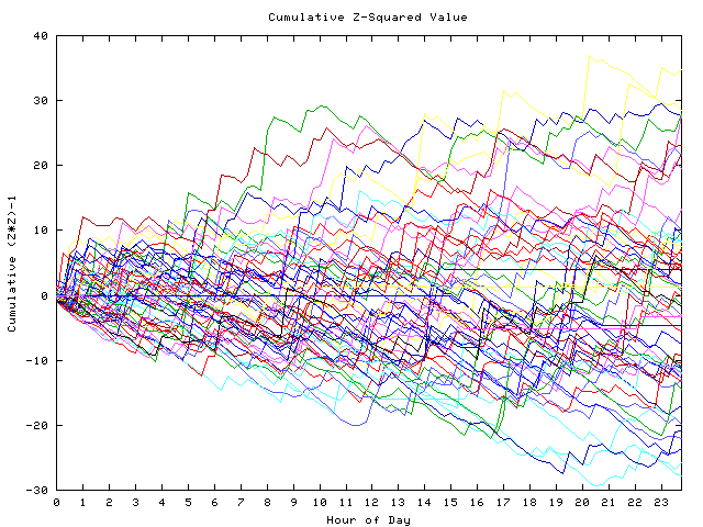 Cumulative Z plot