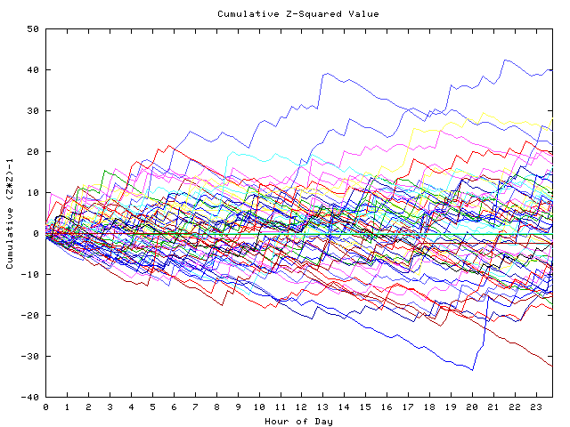 Cumulative Z plot