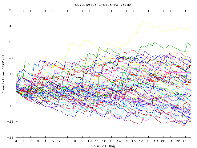 Cumulative Z plot