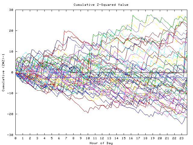 Cumulative Z plot