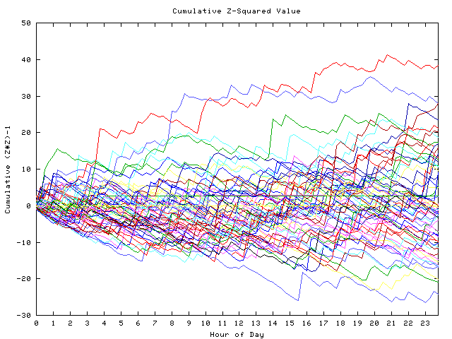 Cumulative Z plot