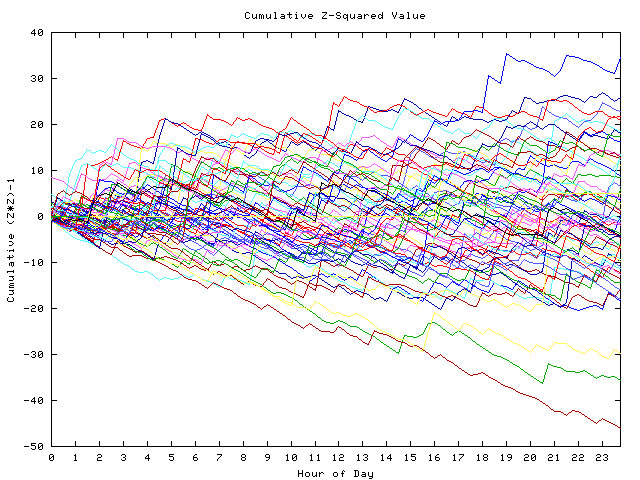 Cumulative Z plot