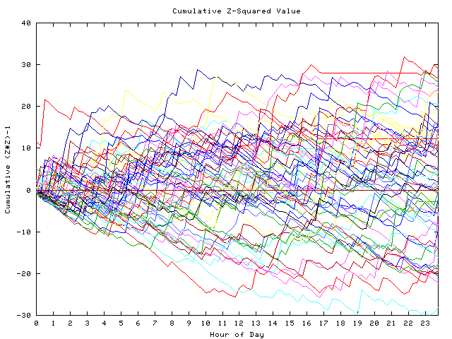 Cumulative Z plot