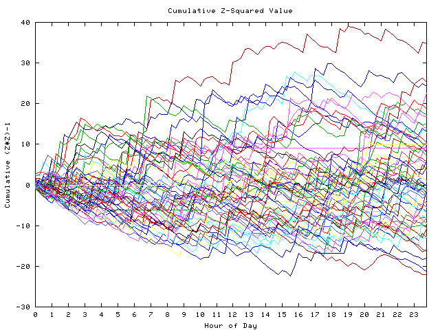 Cumulative Z plot