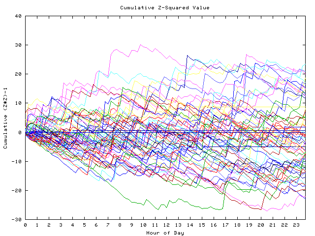 Cumulative Z plot