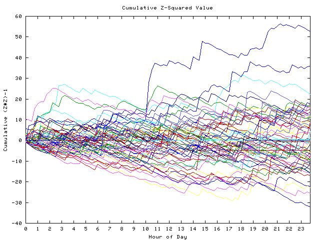 Cumulative Z plot