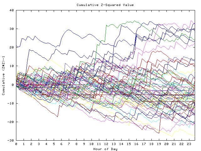 Cumulative Z plot