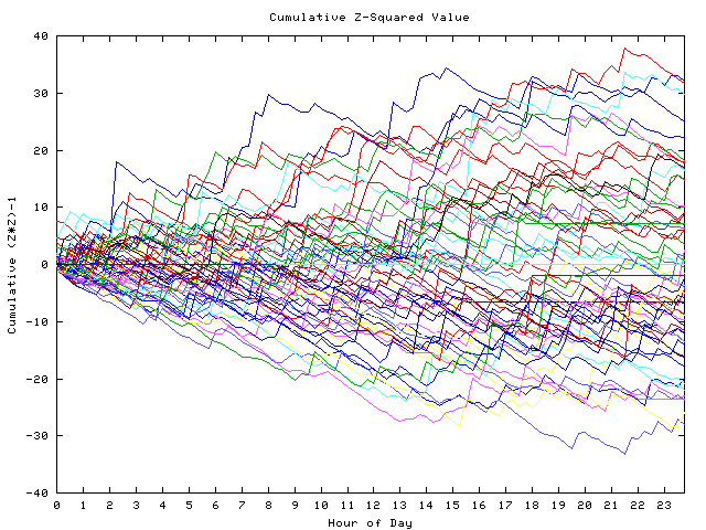 Cumulative Z plot