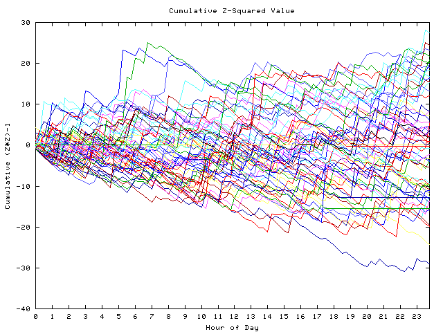 Cumulative Z plot