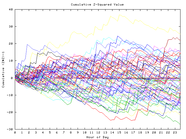 Cumulative Z plot