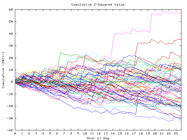 Cumulative Z plot