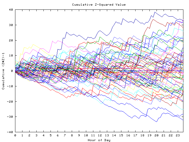 Cumulative Z plot