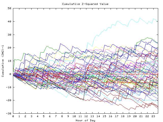 Cumulative Z plot