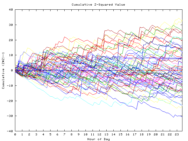 Cumulative Z plot