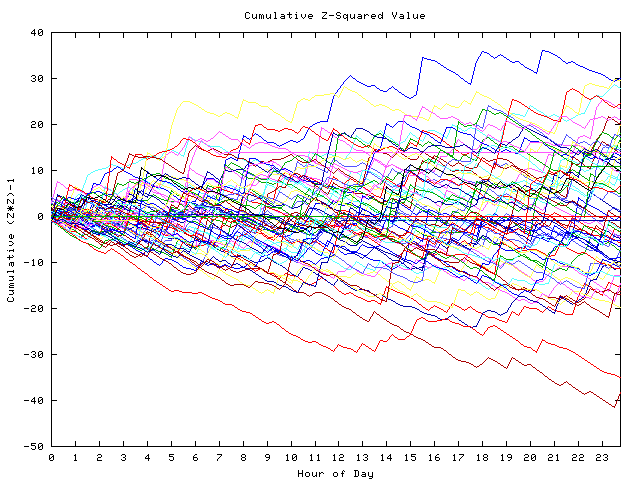 Cumulative Z plot