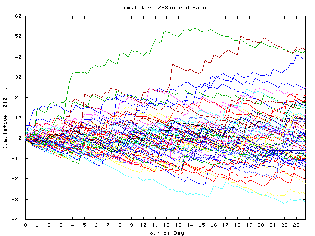 Cumulative Z plot