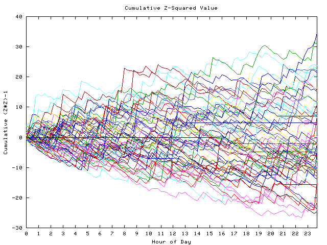 Cumulative Z plot