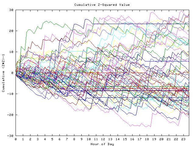 Cumulative Z plot