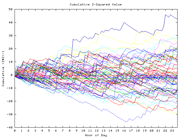 Cumulative Z plot