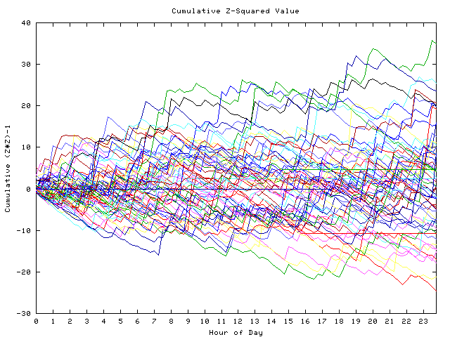 Cumulative Z plot