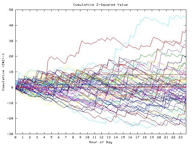 Cumulative Z plot