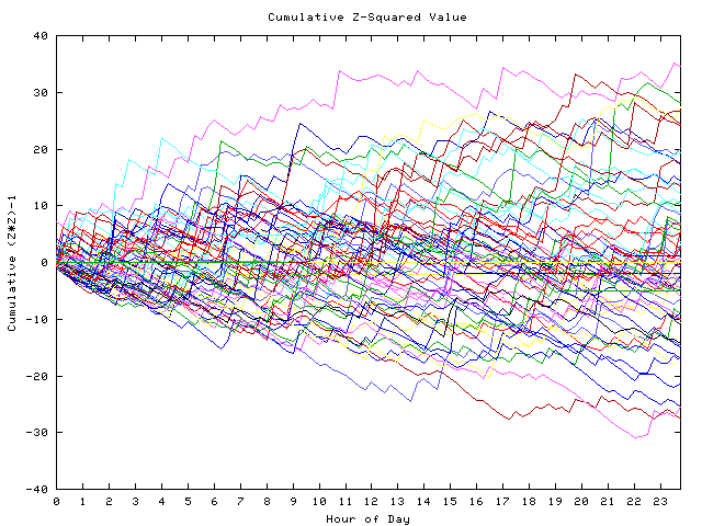 Cumulative Z plot