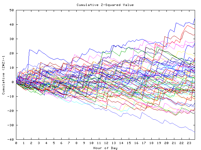 Cumulative Z plot