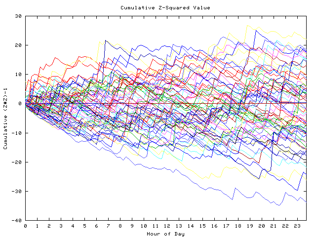 Cumulative Z plot