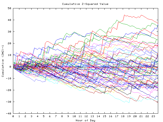 Cumulative Z plot