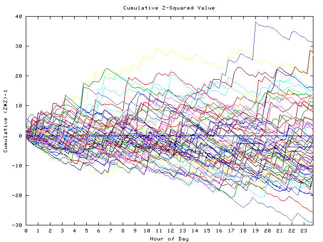 Cumulative Z plot