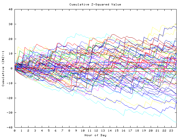 Cumulative Z plot