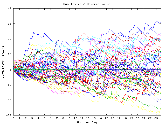 Cumulative Z plot