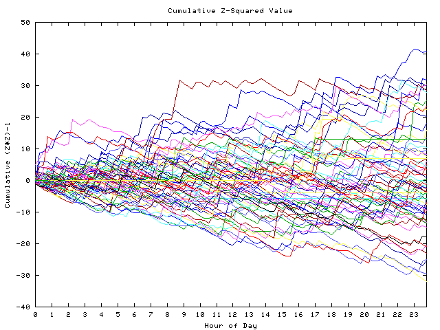 Cumulative Z plot